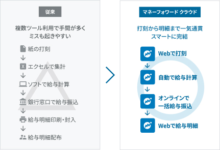 フォワード ログイン マネー 給与