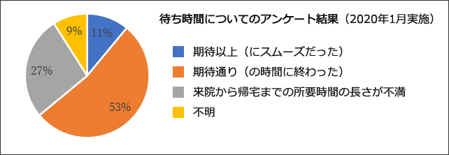 検査室待ち順番